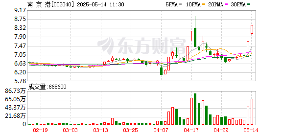 股票炒股配资开户 南京港涨停走出2连板