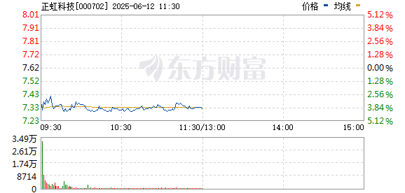 股票配资安全 猪肉概念盘中震荡走高 正虹科技涨停